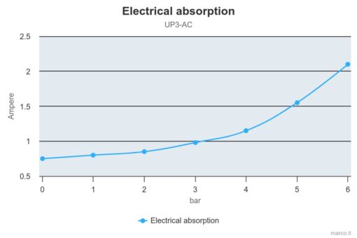 Marco UP3/AC 220 V 50 Hz Zahnradpumpe 10 l/min 5