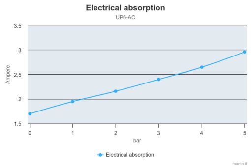 Marco UP6/AC 220 V 50 Hz Pumpe mit PEEK Zahnrädern 28 l/min 5