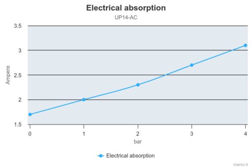 Marco UP14/AC 220 V 50 Hz Pumpe mit PEEK Zahnrädern 44 l/min 6