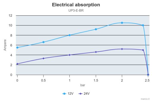 Marco UP3/E-BR 12/24V Elektronische Pumpe mit Bronzezahnräder 15 l/min 5