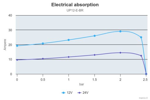 Marco UP12/E-BR 12/24V Elektronische Pumpe mit Bronzezahnräder 36 l/min 4