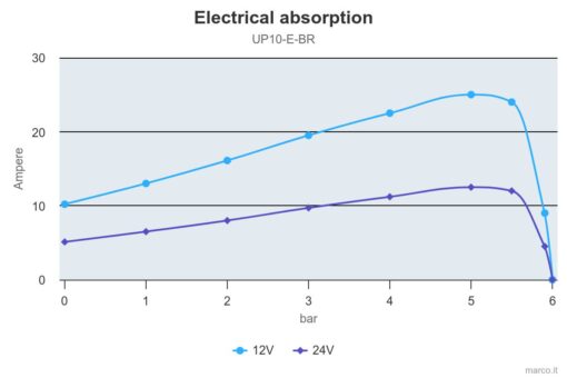 Marco UP10/E-BR 12/24V Elektronische Pumpe mit Bronzezahnräder 18 l/min 4