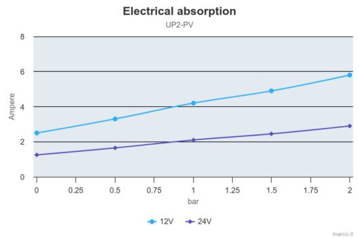 PWM Ready - Marco UP2-PV Pumpe mit PEEK Zahnrädern und Rückschlagventil 10 l/min (12 Volt) 4