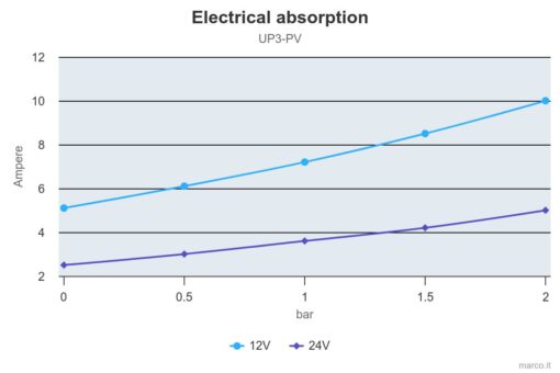 Marco UP3-PV Pumpe PEEK Zahnräder 15 l/min mit Rückschlagventil (24 Volt) 3