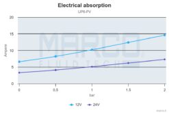 Marco UP6-PV Pumpe mit PEEK Zahnrädern und Rückschlagventil 26 l/min (12 Volt) 9