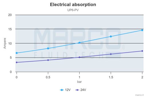 Marco UP6-PV Pumpe mit PEEK Zahnrädern und Rückschlagventil 26 l/min (12 Volt) 5