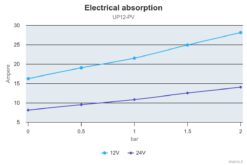 PWM Ready - Marco UP12-PV Pumpe mit PEEK Zahnrädern und Rückschlagventil 36 l/min (24 Volt) 5