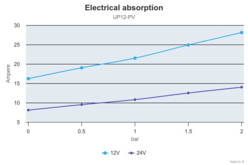 PWM Ready - Marco UP12-PV Pumpe mit PEEK Zahnrädern und Rückschlagventil 36 l/min (12 Volt) 4