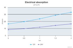 Marco UP14-PV Pumpe mit PEEK Zahnrädern und Rückschlagventil 46 l/min (24 Volt) 6