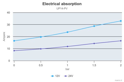 PWM Ready - Marco UP14-PV Pumpe mit PEEK Zahnrädern und Rückschlagventil 46 l/min (24 Volt) 1