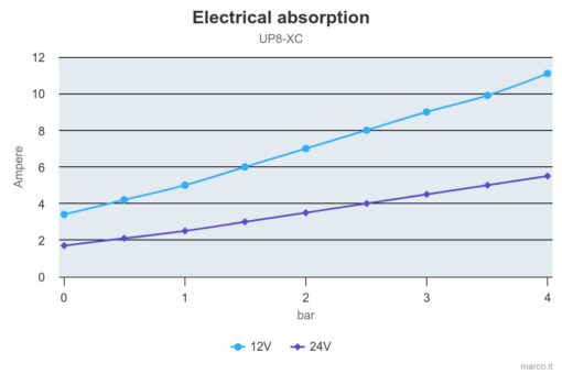 Marco UP8-XC Pumpe für Dauerbelastung 10 l/min, AISI 316 (24 Volt) 2