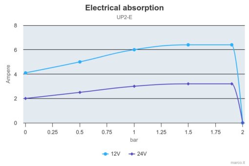 Marco UP2/E Elektronische Süßwasserpumpe 10 l/min 6