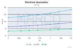 Marco UP1-M Pumpe mit Nitrilgummizahnrad 45 l/min (12 Volt) 10