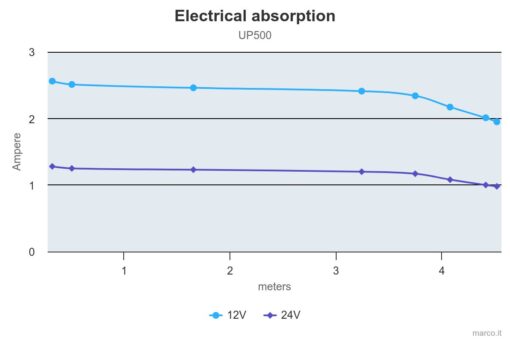 Marco UP500 Eintauchpumpe 32 l/min (12 Volt) 5
