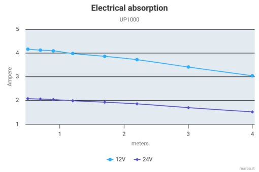 Marco UP1000 Eintauchpumpe 63 l/min (12 Volt) 6