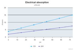 Marco UP9-HD Pumpe für Dauerbelastung mit Flansch 12 l/min (24 Volt) 10