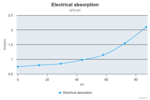 Marco UP3/AC 220 V 50 Hz Zahnradpumpe 10 l/min 3