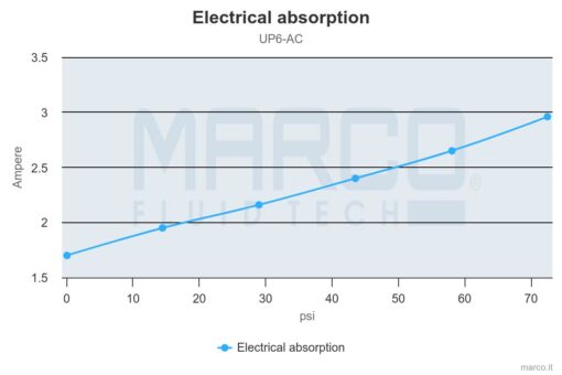 Marco UP6/AC 220 V 50 Hz Pumpe mit PEEK Zahnrädern 28 l/min 3