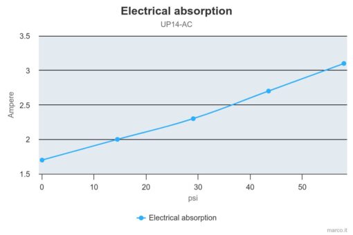 Marco UP14/AC 220 V 50 Hz Pumpe mit PEEK Zahnrädern 44 l/min 4