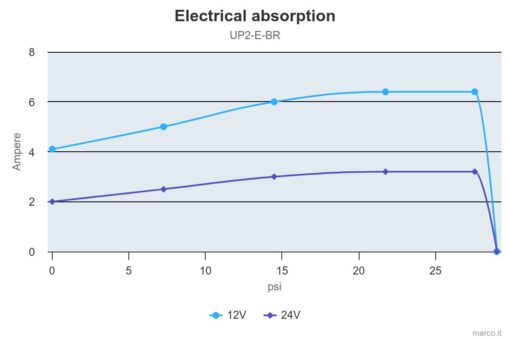 Marco UP2/E-BR 12/24V Elektronische Pumpe mit Bronzezahnräder 10 l/min 5