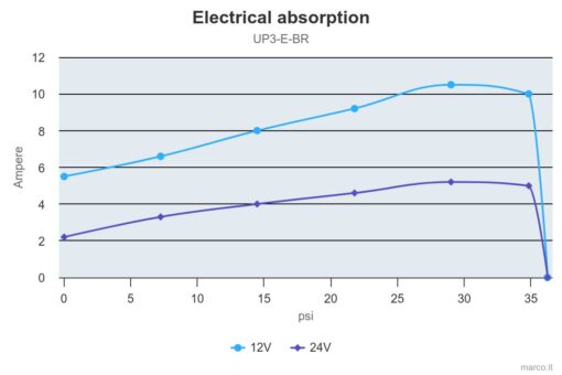 Marco UP3/E-BR 12/24V Elektronische Pumpe mit Bronzezahnräder 15 l/min 3