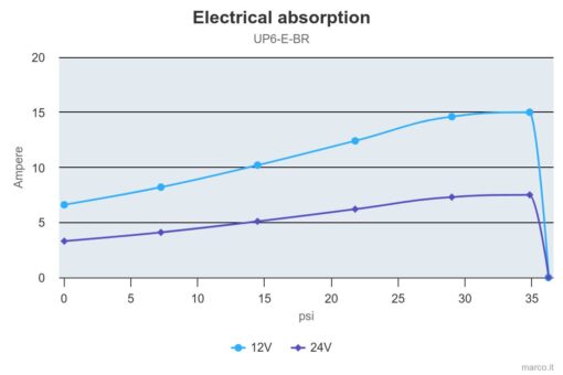 Marco UP6/E-BR 12/24V Elektronische Pumpe mit Bronzezahnräder 26 l/min 4