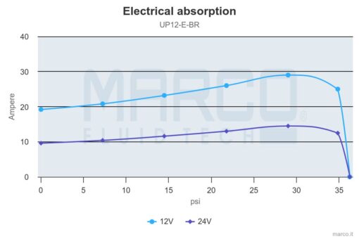 Marco UP12/E-BR 12/24V Elektronische Pumpe mit Bronzezahnräder 36 l/min 2