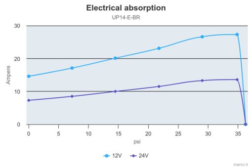 Marco UP14/E-BR 12/24V Elektronische Pumpe mit Bronzezahnräder 46 l/min 5