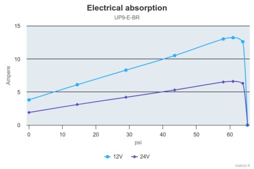 Marco UP9/E-BR 12/24V Elektronische Pumpe mit Bronzezahnräder 12 l/min 4