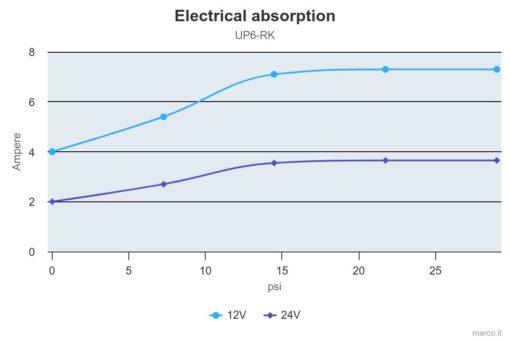 Marco UP6-RK Kit reversible Pumpe 26 l/min mit Paneel (12-24 Volt) 4