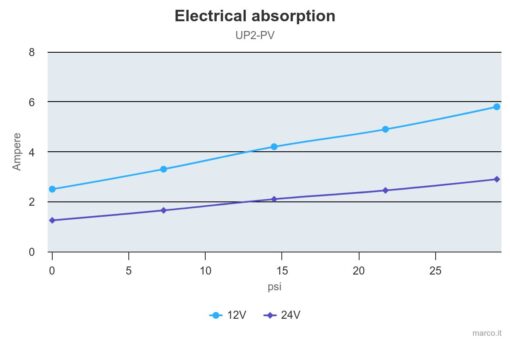 PWM Ready - Marco UP2-PV Pumpe mit PEEK Zahnrädern und Rückschlagventil 10 l/min (12 Volt) 2