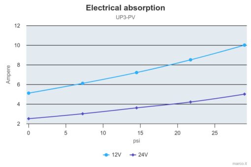 Marco UP3-PV Pumpe PEEK Zahnräder 15 l/min mit Rückschlagventil (24 Volt) 5