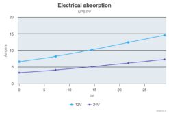 Marco UP6-PV Pumpe mit PEEK Zahnrädern und Rückschlagventil 26 l/min (12 Volt) 6