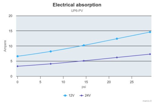 Marco UP6-PV Pumpe mit PEEK Zahnrädern und Rückschlagventil 26 l/min (12 Volt) 2