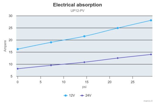 PWM Ready - Marco UP12-PV Pumpe mit PEEK Zahnrädern und Rückschlagventil 36 l/min (24 Volt) 3