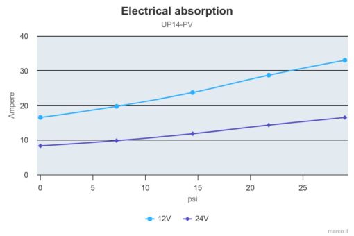 PWM Ready - Marco UP14-PV Pumpe mit PEEK Zahnrädern und Rückschlagventil 46 l/min (24 Volt) 3