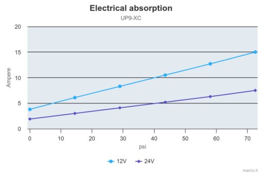 Marco UP9-XC Pumpe für Dauerbelastung 12 l/min - AISI 316 L (24 Volt) 4