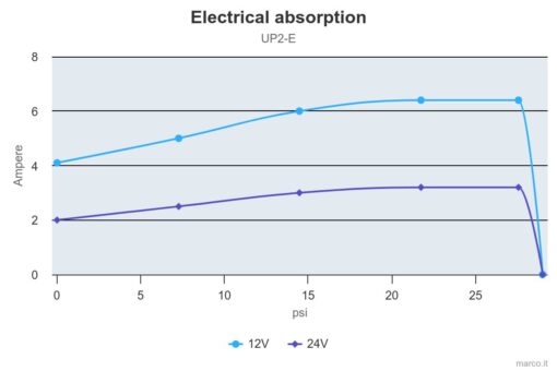 Marco UP2/E Elektronische Süßwasserpumpe 10 l/min 4