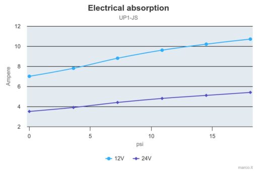 Marco UP1-JS Impellerpumpe 28 l/min mit integriertem on/off Schalter (24 Volt) 5