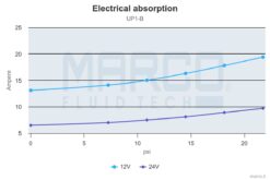 Marco UP1-B Pumpe für Ballast Tank mit Nitrilgummizahnrad 45 l/min (12 Volt) 9