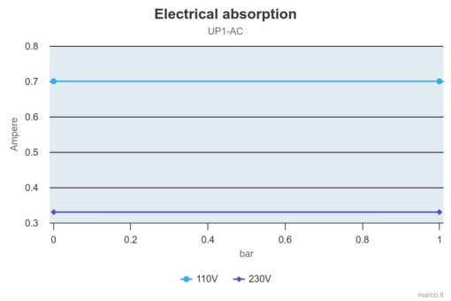 Marco UP1/AC 220 V 50 Hz Pumpe mit Nitrilgummizahnrad 30 l/min 6