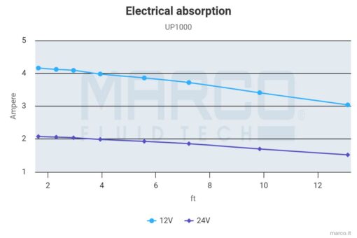 Marco UP1000 Eintauchpumpe 63 l/min (12 Volt) 4