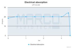 Marco UP14/E-DX Elektronische Druckwasseranlage mit PCS 92 l/min 10