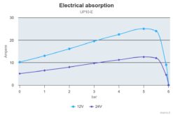 Marco UP10/E Elektronische Süßwasserpumpe 18 l/min 10