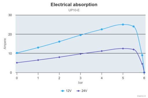 Marco UP10/E Elektronische Süßwasserpumpe 18 l/min 5