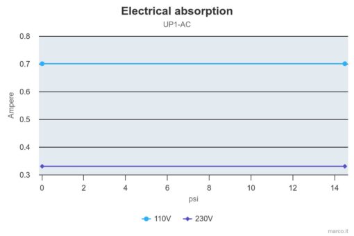 Marco UP1/AC 220 V 50 Hz Pumpe mit Nitrilgummizahnrad 30 l/min 4