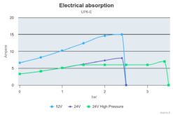 Marco UP6/E Elektronische Süßwasserpumpe 26 l/min 10