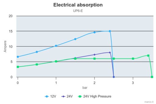 Marco UP6/E Elektronische Süßwasserpumpe 26 l/min 5