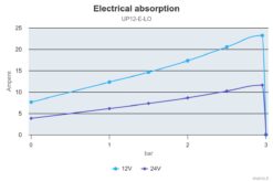 Marco UP12/E-LO Elektronische Pumpe für visköse Flüssigkeiten, PEEK Zahnräder 36 l/min 10