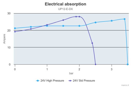 Marco UP12/E-DX Elektronische Druckwasseranlage 72 l/min 5